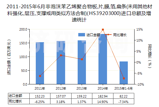 2011-2015年6月非泡沫苯乙烯聚合物板,片,膜,箔,扁條(未用其他材料強(qiáng)化,層壓,支撐或用類似方法合制)(HS39203000)進(jìn)口總額及增速統(tǒng)計(jì)